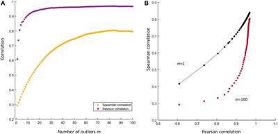 What can go wrong when observations are not independently and identically distributed: A cautionary note on calculating correlations on combined data sets from different experiments or conditions